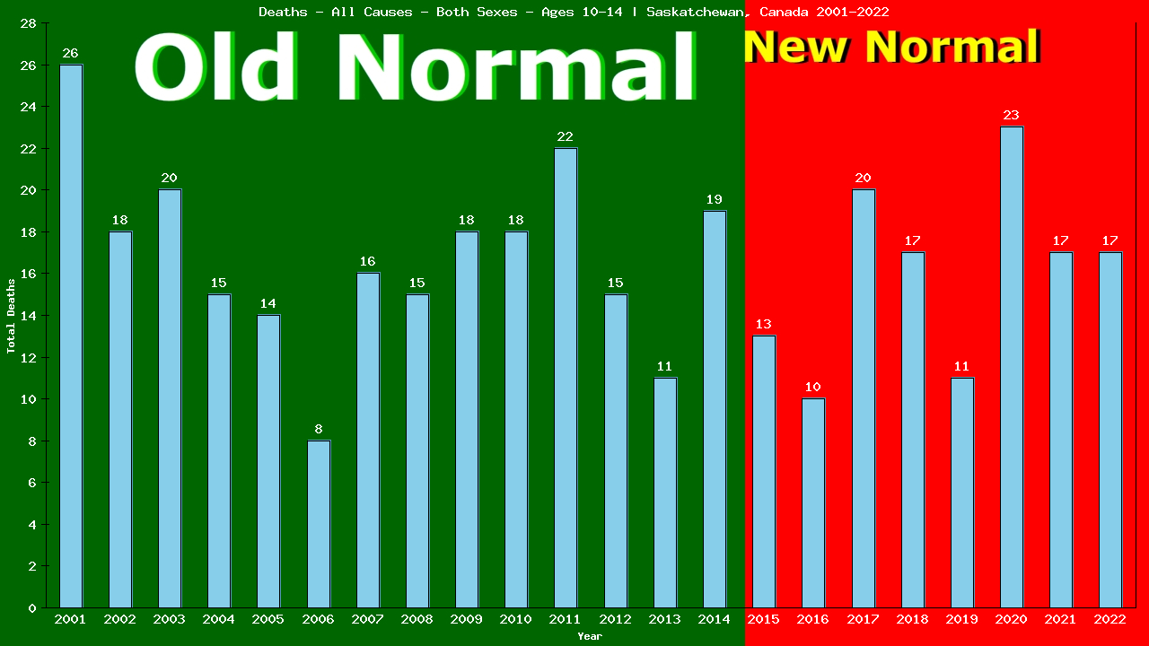 Graph showing Deaths - All Causes - Girls And Boys - Aged 10-14 | Saskatchewan, Canada